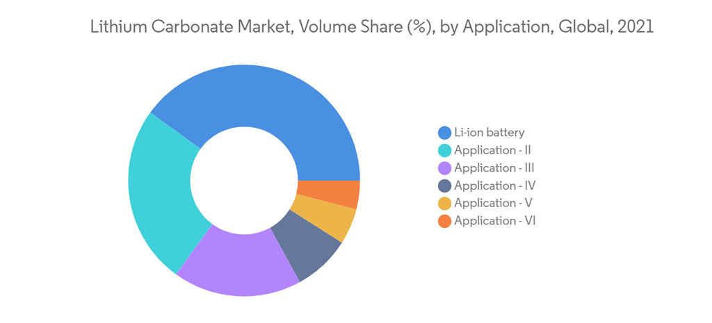 Lithium Carbonate Market Size & Share Analysis - Growth Trends & Forecasts (2022 - 2027)
