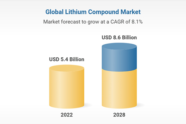 Lithium Hydroxide Market - Forecast(2022-2027)