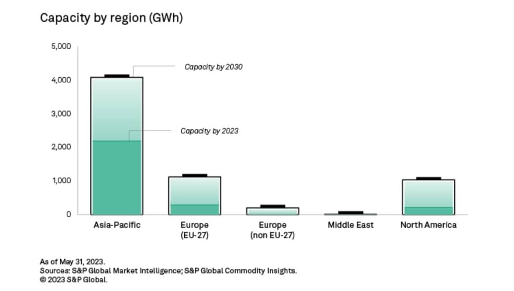 Lithium-ion battery capacity to grow steadily to 2030