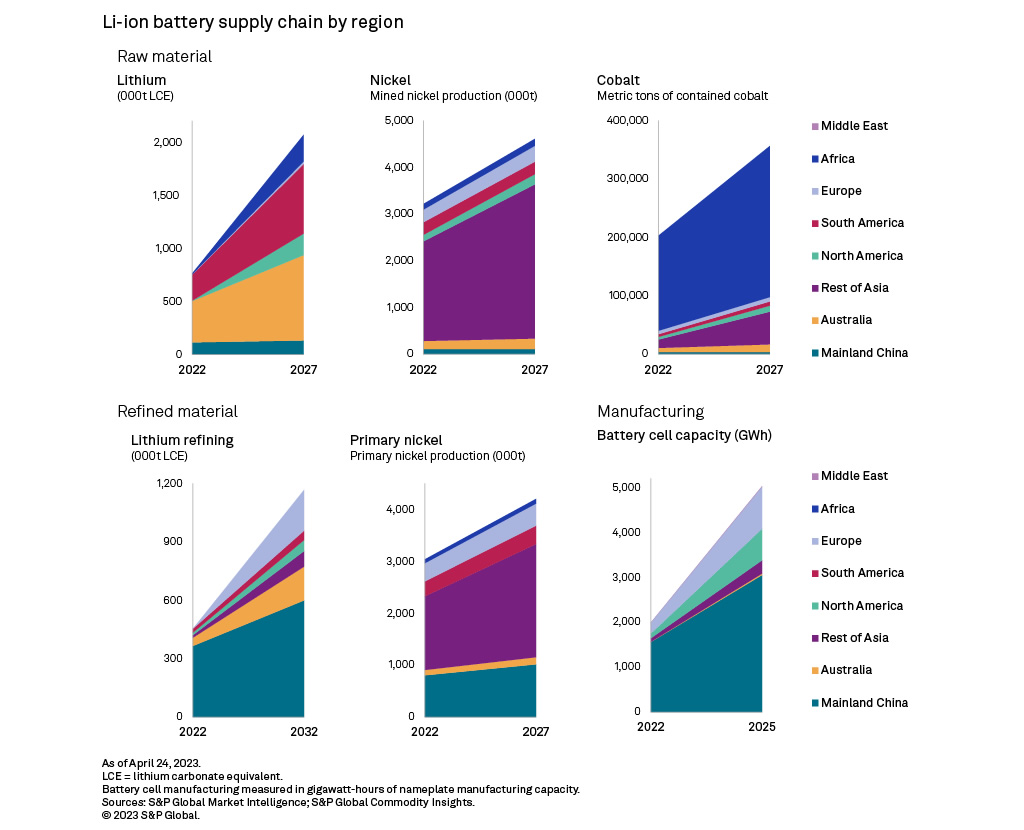 Lithium-ion battery capacity to grow steadily to 2030